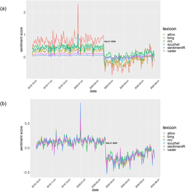 Figure 1 for Impact of the COVID-19 outbreak on Italy's country reputation and stock market performance: a sentiment analysis approach