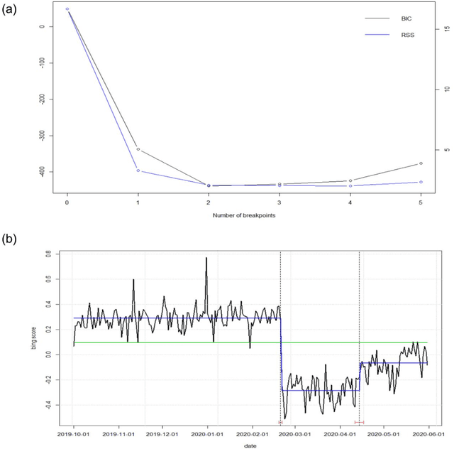 Figure 3 for Impact of the COVID-19 outbreak on Italy's country reputation and stock market performance: a sentiment analysis approach