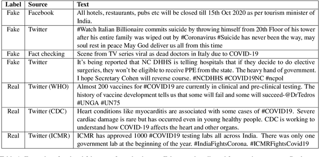 Figure 1 for Fighting an Infodemic: COVID-19 Fake News Dataset