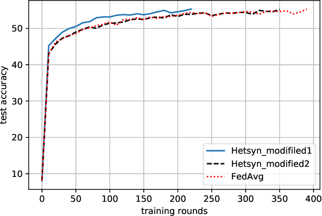 Figure 4 for HetSyn: Speeding Up Local SGD with Heterogeneous Synchronization