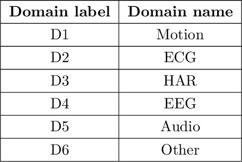 Figure 4 for Out-of-Distribution Detection in Time-Series Domain: A Novel Seasonal Ratio Scoring Approach