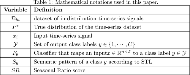 Figure 2 for Out-of-Distribution Detection in Time-Series Domain: A Novel Seasonal Ratio Scoring Approach