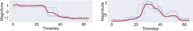 Figure 3 for Out-of-Distribution Detection in Time-Series Domain: A Novel Seasonal Ratio Scoring Approach