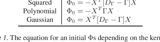 Figure 1 for Spectral Non-Convex Optimization for Dimension Reduction with Hilbert-Schmidt Independence Criterion