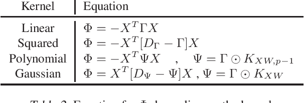 Figure 3 for Spectral Non-Convex Optimization for Dimension Reduction with Hilbert-Schmidt Independence Criterion