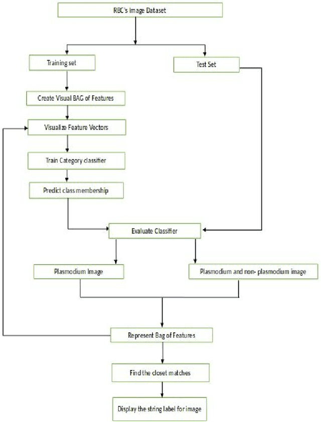Figure 1 for Malaria Detection Using Image Processing and Machine Learning