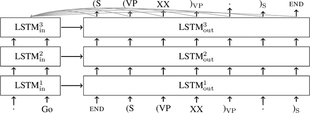 Figure 1 for Grammar as a Foreign Language