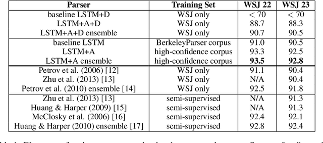 Figure 2 for Grammar as a Foreign Language