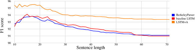 Figure 4 for Grammar as a Foreign Language