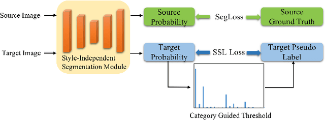 Figure 1 for Get away from Style: Category-Guided Domain Adaptation for Semantic Segmentation
