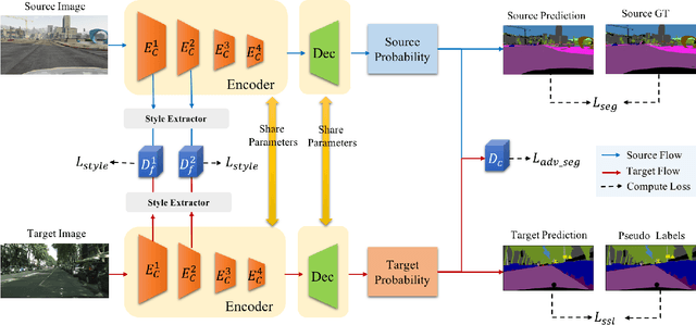 Figure 3 for Get away from Style: Category-Guided Domain Adaptation for Semantic Segmentation