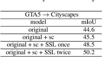 Figure 4 for Get away from Style: Category-Guided Domain Adaptation for Semantic Segmentation