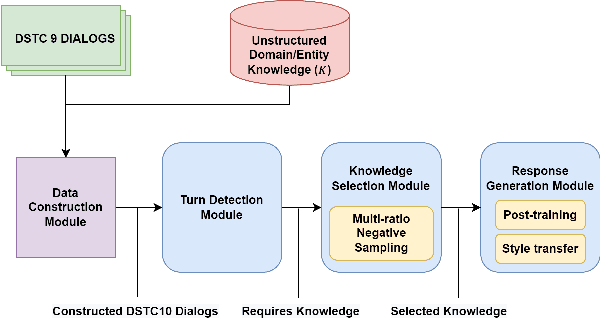 Figure 1 for External Knowledge Selection with Weighted Negative Sampling in Knowledge-grounded Task-oriented Dialogue Systems