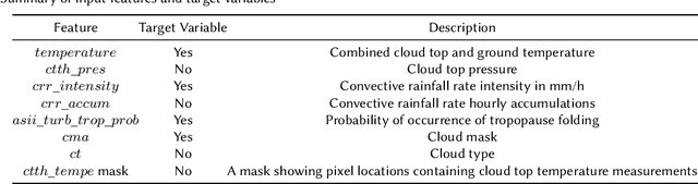 Figure 2 for A Variational U-Net for Weather Forecasting