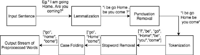 Figure 1 for ARTH: Algorithm For Reading Text Handily -- An AI Aid for People having Word Processing Issues