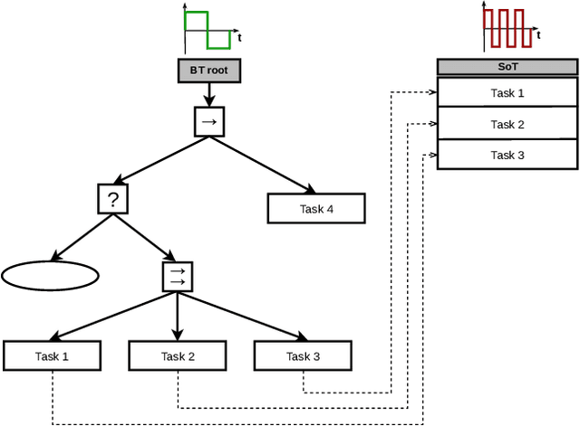 Figure 1 for A Stack-of-Tasks Approach Combined with Behavior Trees: a New Framework for Robot Control