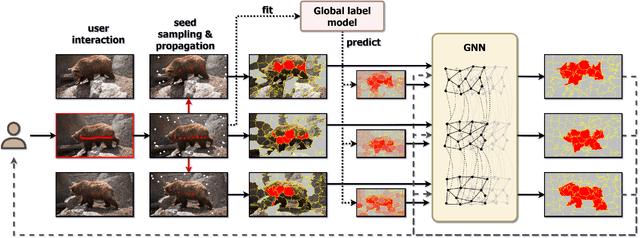 Figure 1 for Fast Interactive Video Object Segmentation with Graph Neural Networks