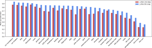 Figure 4 for Fast Interactive Video Object Segmentation with Graph Neural Networks