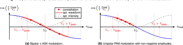 Figure 2 for Experiments on Bipolar Transmission with Direct Detection
