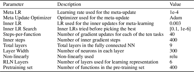 Figure 4 for Meta-Learning Representations for Continual Learning