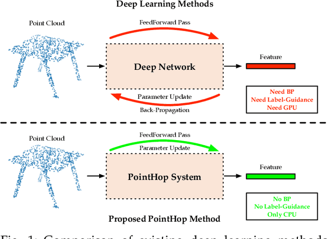Figure 1 for PointHop: An Explainable Machine Learning Method for Point Cloud Classification