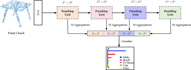 Figure 3 for PointHop: An Explainable Machine Learning Method for Point Cloud Classification