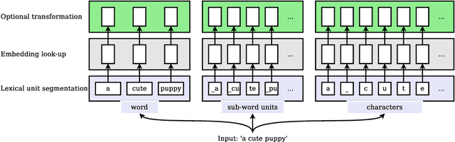 Figure 1 for Multilingual Neural Machine Translation With Soft Decoupled Encoding