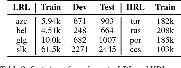 Figure 4 for Multilingual Neural Machine Translation With Soft Decoupled Encoding