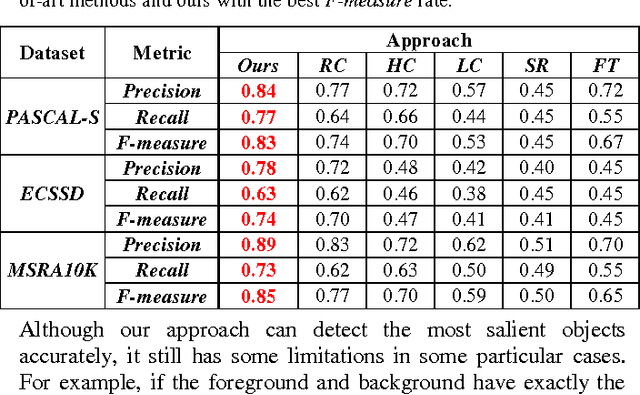 Figure 2 for Salient Region Detection with Convex Hull Overlap