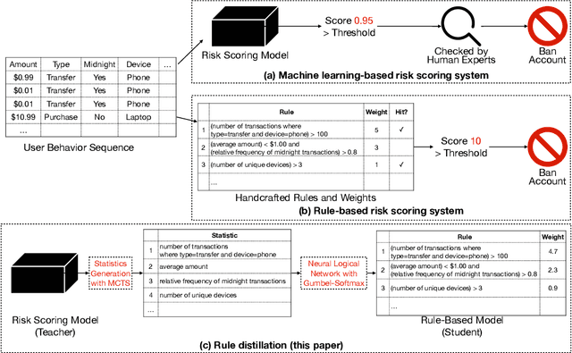 Figure 1 for RuDi: Explaining Behavior Sequence Models by Automatic Statistics Generation and Rule Distillation
