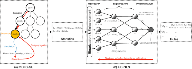 Figure 3 for RuDi: Explaining Behavior Sequence Models by Automatic Statistics Generation and Rule Distillation