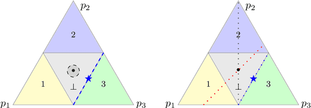Figure 3 for Unifying Lower Bounds on Prediction Dimension of Consistent Convex Surrogates