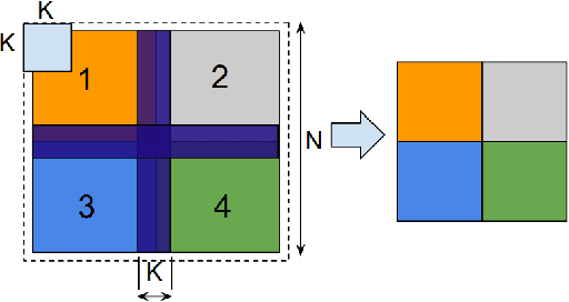 Figure 4 for Scale MLPerf-0.6 models on Google TPU-v3 Pods