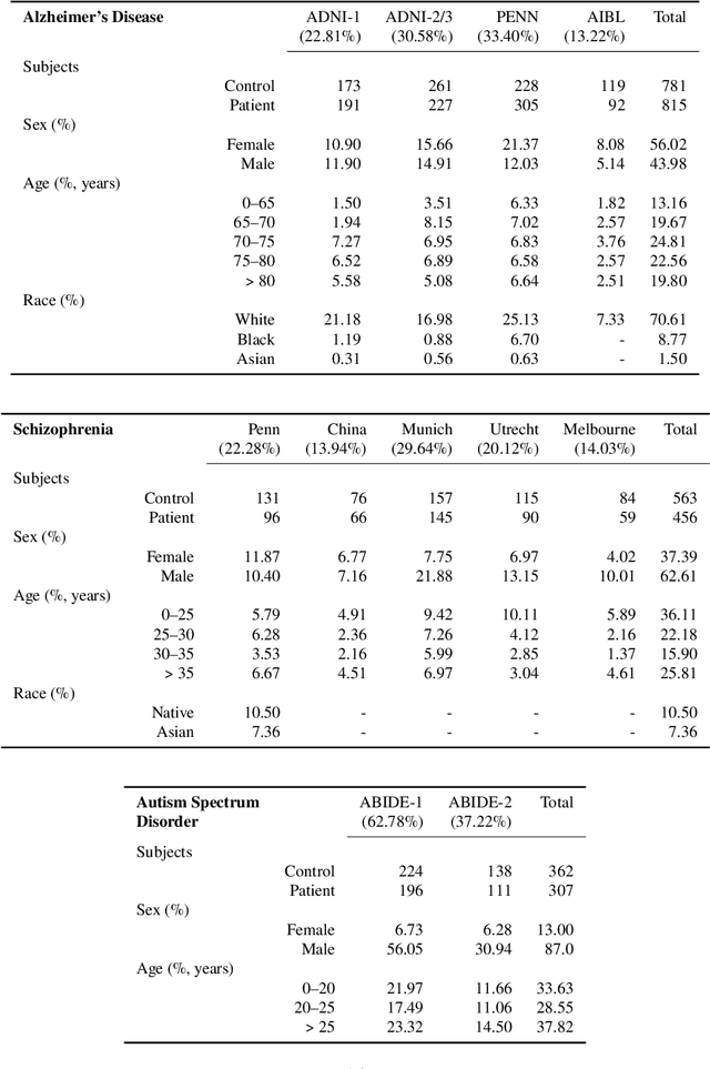 Figure 2 for Machine Learning Models Are Not Necessarily Biased When Constructed Properly: Evidence from Neuroimaging Studies