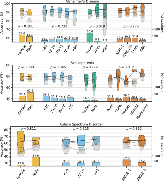 Figure 1 for Machine Learning Models Are Not Necessarily Biased When Constructed Properly: Evidence from Neuroimaging Studies