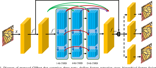 Figure 1 for Cross-Scale Residual Network for Multiple Tasks:Image Super-resolution, Denoising, and Deblocking
