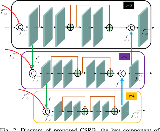 Figure 4 for Cross-Scale Residual Network for Multiple Tasks:Image Super-resolution, Denoising, and Deblocking