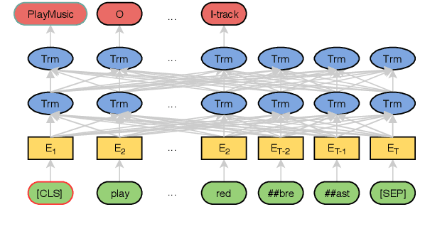 Figure 2 for BERT for Joint Intent Classification and Slot Filling