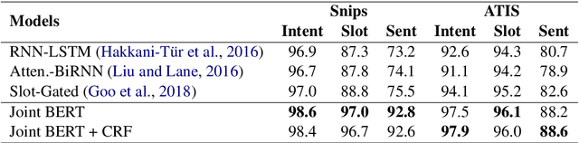 Figure 3 for BERT for Joint Intent Classification and Slot Filling