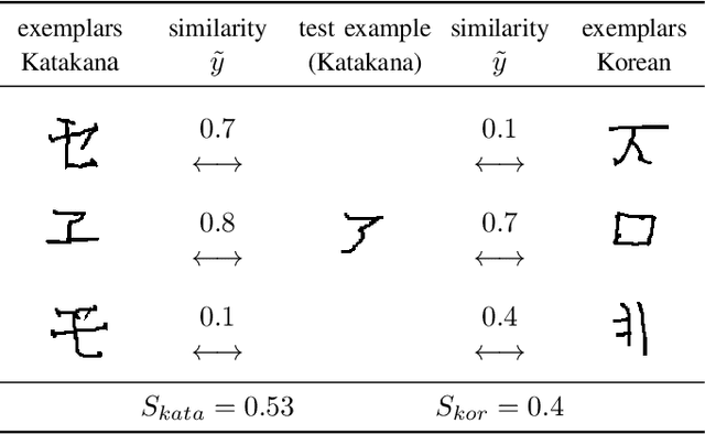 Figure 3 for Visual recognition in the wild by sampling deep similarity functions