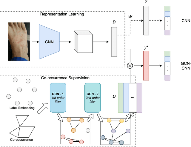 Figure 1 for Learning Differential Diagnosis of Skin Conditions with Co-occurrence Supervision using Graph Convolutional Networks