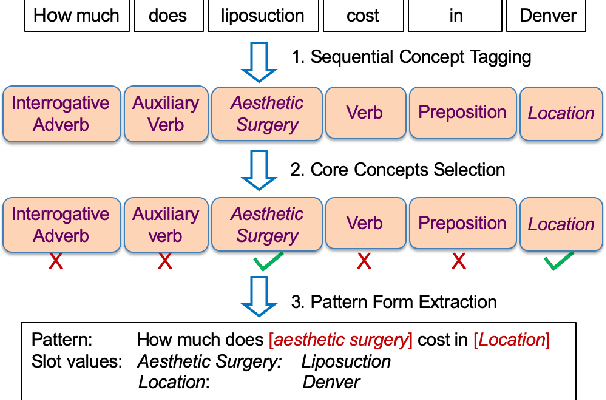 Figure 1 for A Concept Knowledge-Driven Keywords Retrieval Framework for Sponsored Search