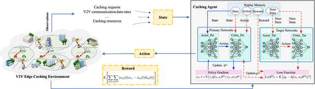 Figure 2 for Deep Reinforcement Learning and Permissioned Blockchain for Content Caching in Vehicular Edge Computing and Networks