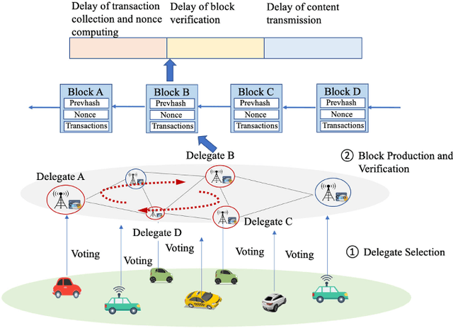 Figure 3 for Deep Reinforcement Learning and Permissioned Blockchain for Content Caching in Vehicular Edge Computing and Networks
