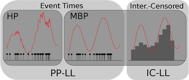 Figure 1 for Interval-censored Hawkes processes