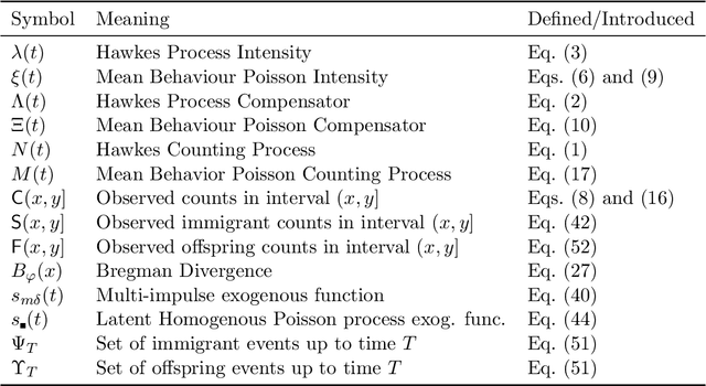 Figure 2 for Interval-censored Hawkes processes