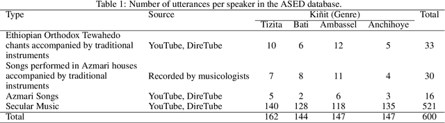 Figure 1 for Kinit Classification in Ethiopian Chants, Azmaris and Modern Music: A New Dataset and CNN Benchmark