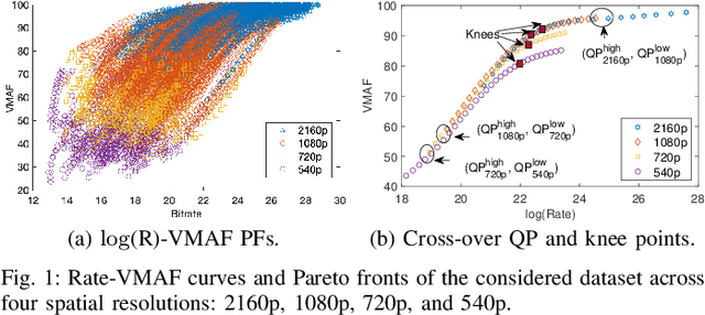 Figure 1 for VMAF-based Bitrate Ladder Estimation for Adaptive Streaming