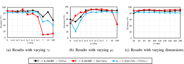 Figure 4 for Locality Preserving Joint Transfer for Domain Adaptation