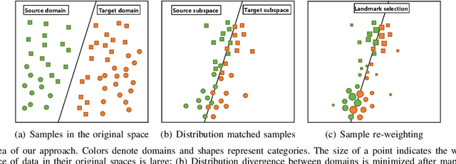Figure 1 for Locality Preserving Joint Transfer for Domain Adaptation